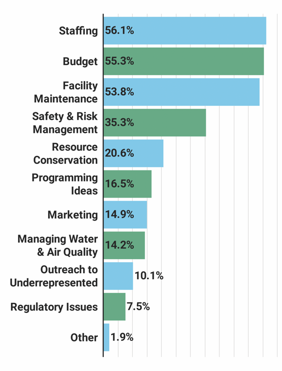 Figure 28: Top Issues for the Aquatics Industry