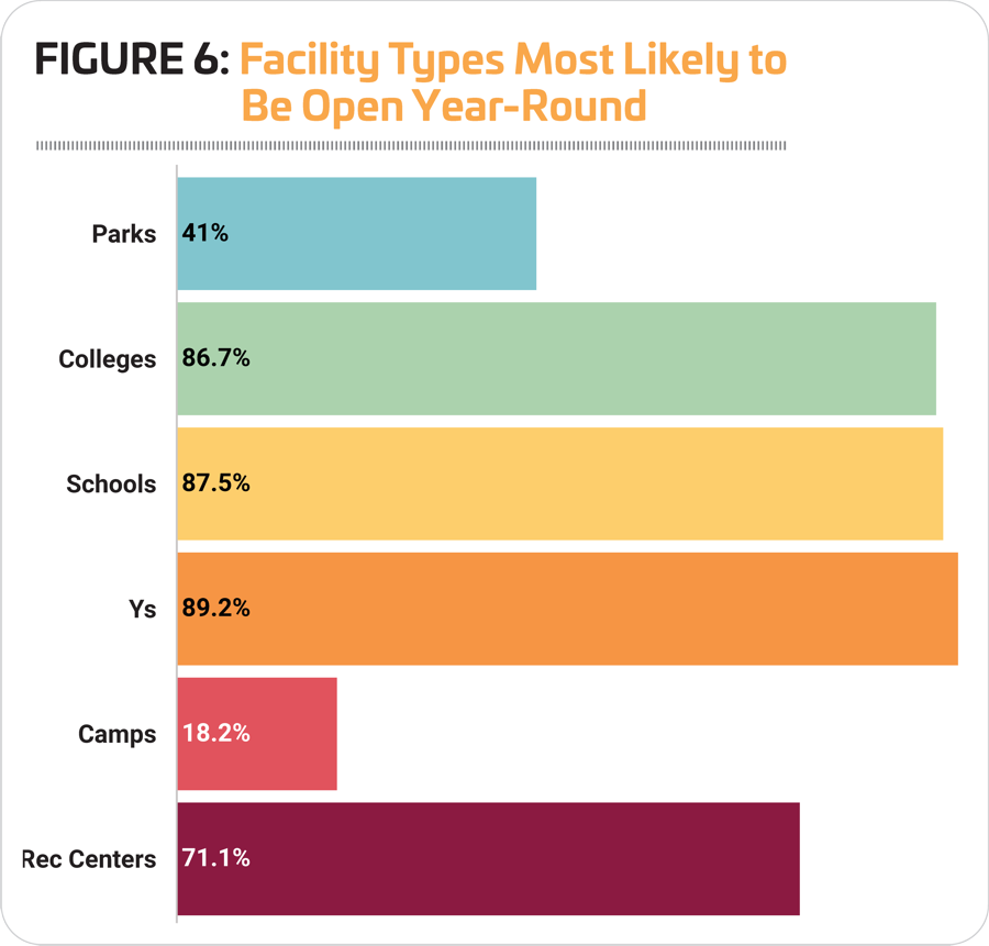 Facility Types Open Year Round