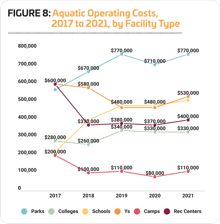 Costs by Facility Type