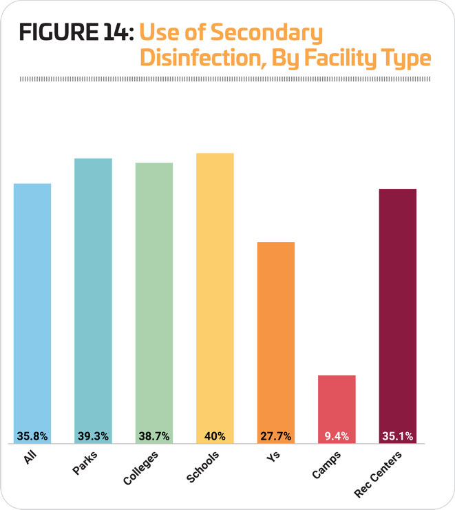disinfection by facility type