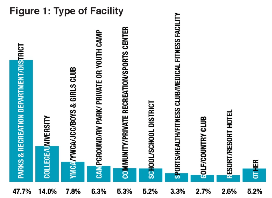 Figure 1 - Type of Facility