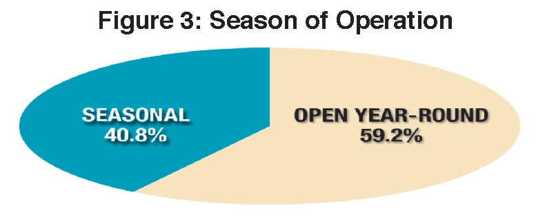 Figure 3 Season of Operation