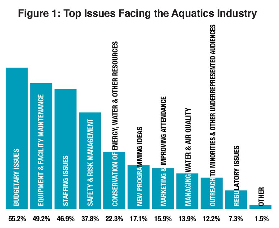 Figure 1 Issues Facing Aquatics Industry