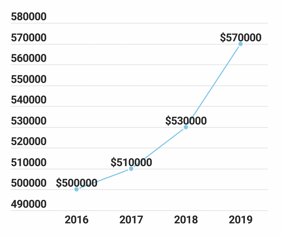 Figure 7: Aquatic Operating Costs, 2016-2019