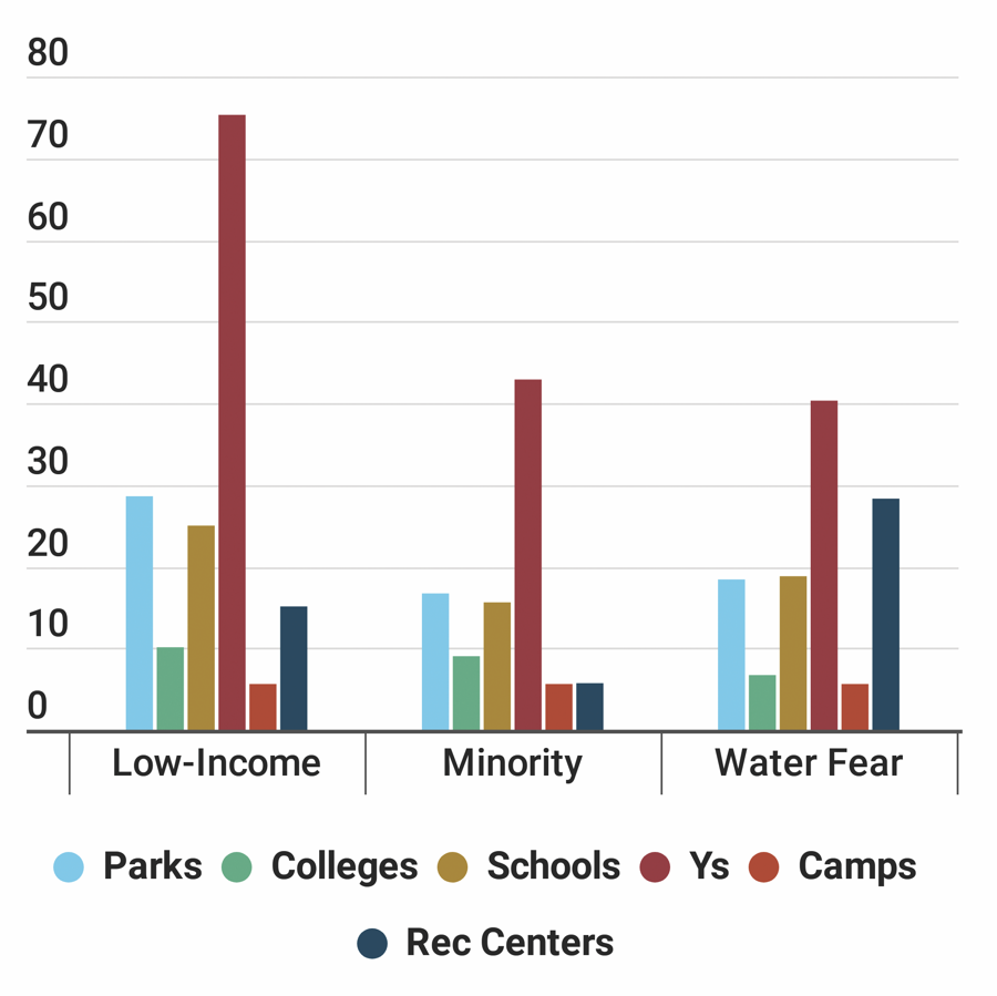 Figure 21: Learn-to-Swim Outreach, by Facility Type