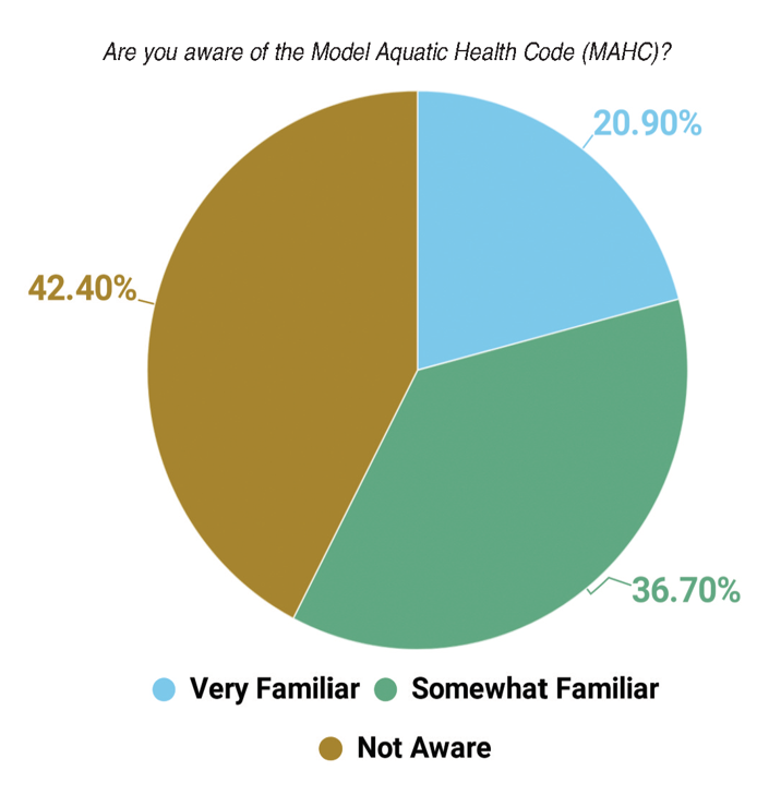 Figure 25: MAHC Awareness