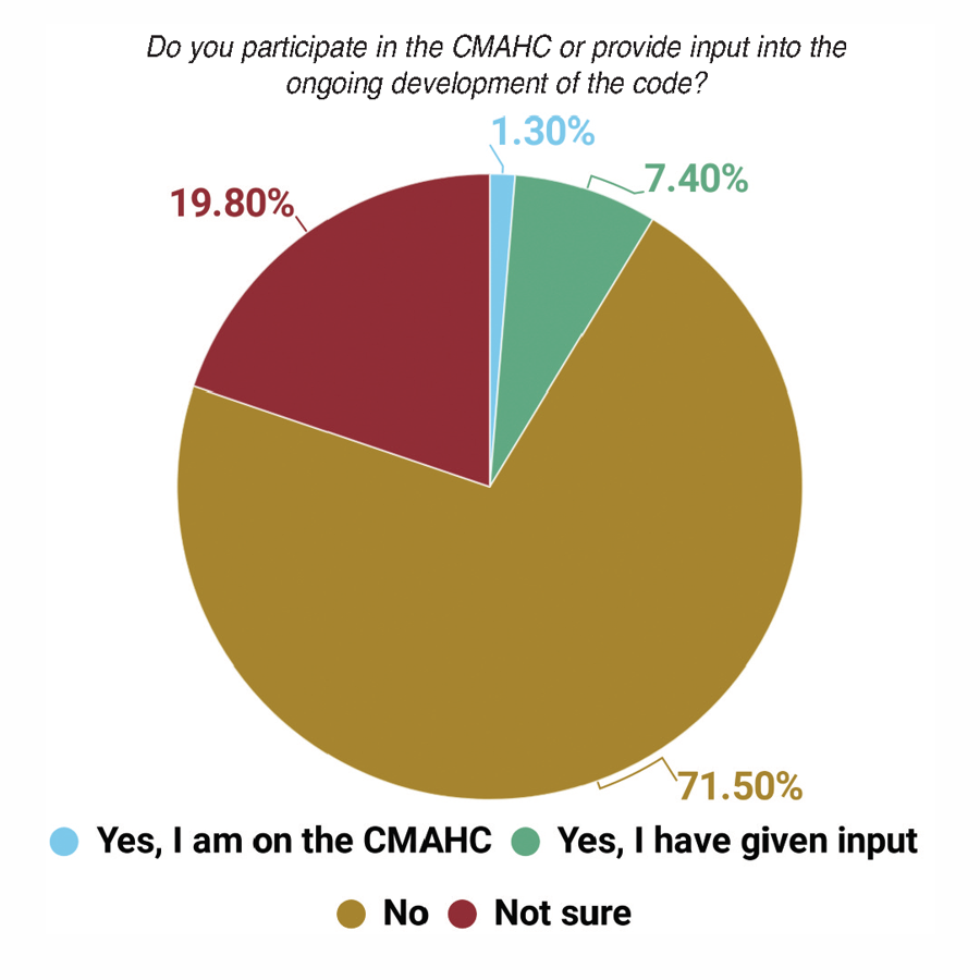 Figure 26: CMAHC Participation