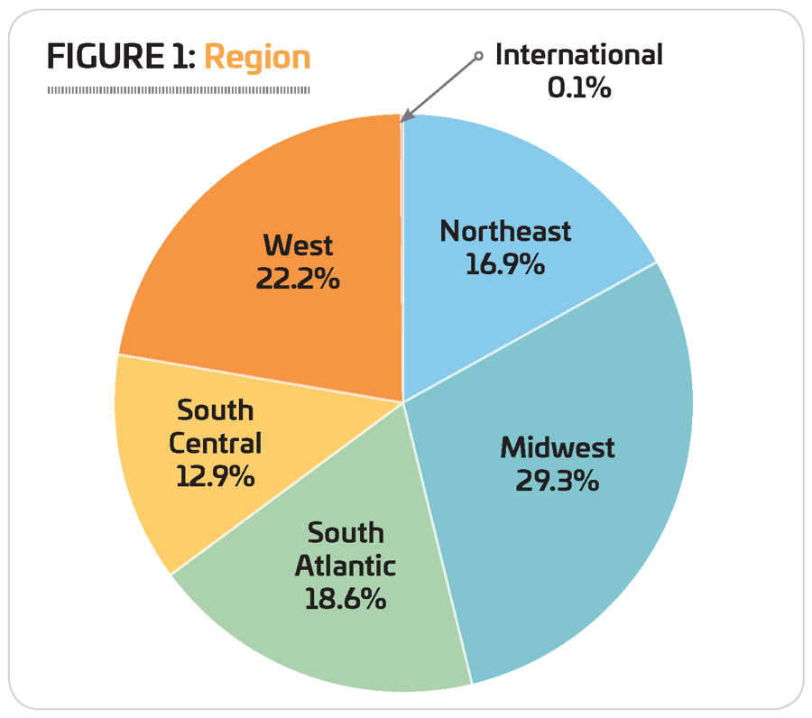 Figure 1 - Region