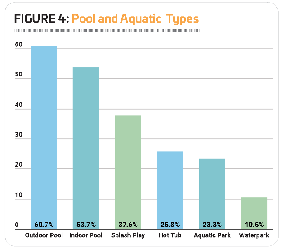 Figure 4 - Pool/Aquatics Types