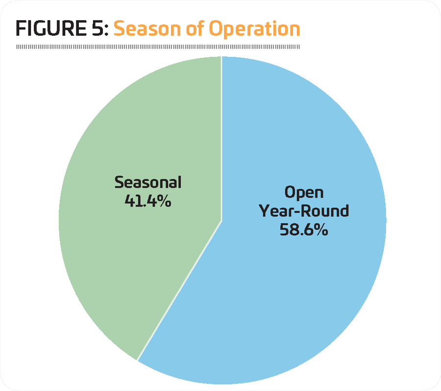 Figure 5 - Season of Operation