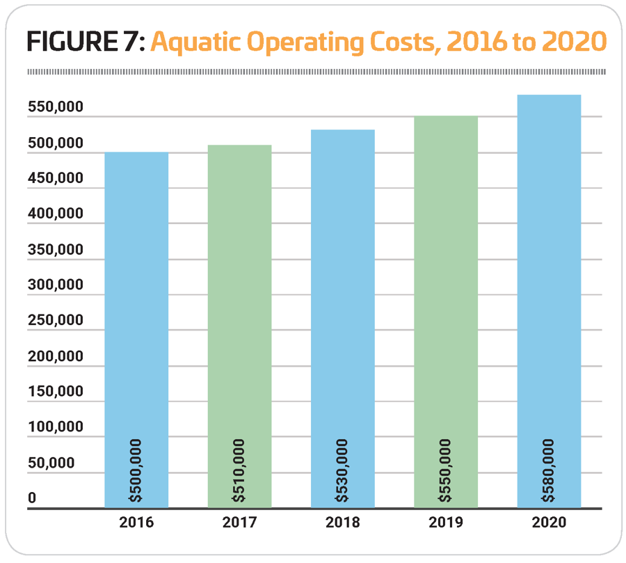 Figure 7 - Operating Costs
