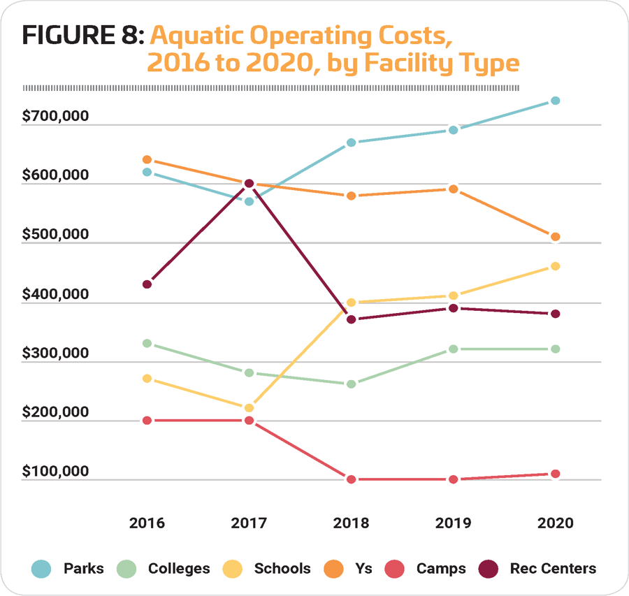 Figure 8 Aquatic operating costs