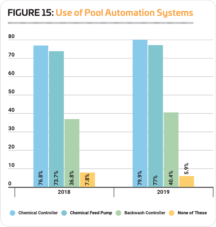 Figure 15 Pool Automation