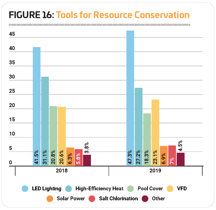 Figure 16 Resource Conservation