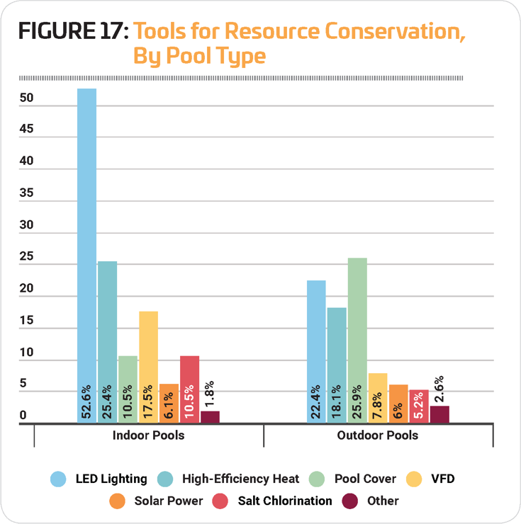 Figure 17 Resource Conservation