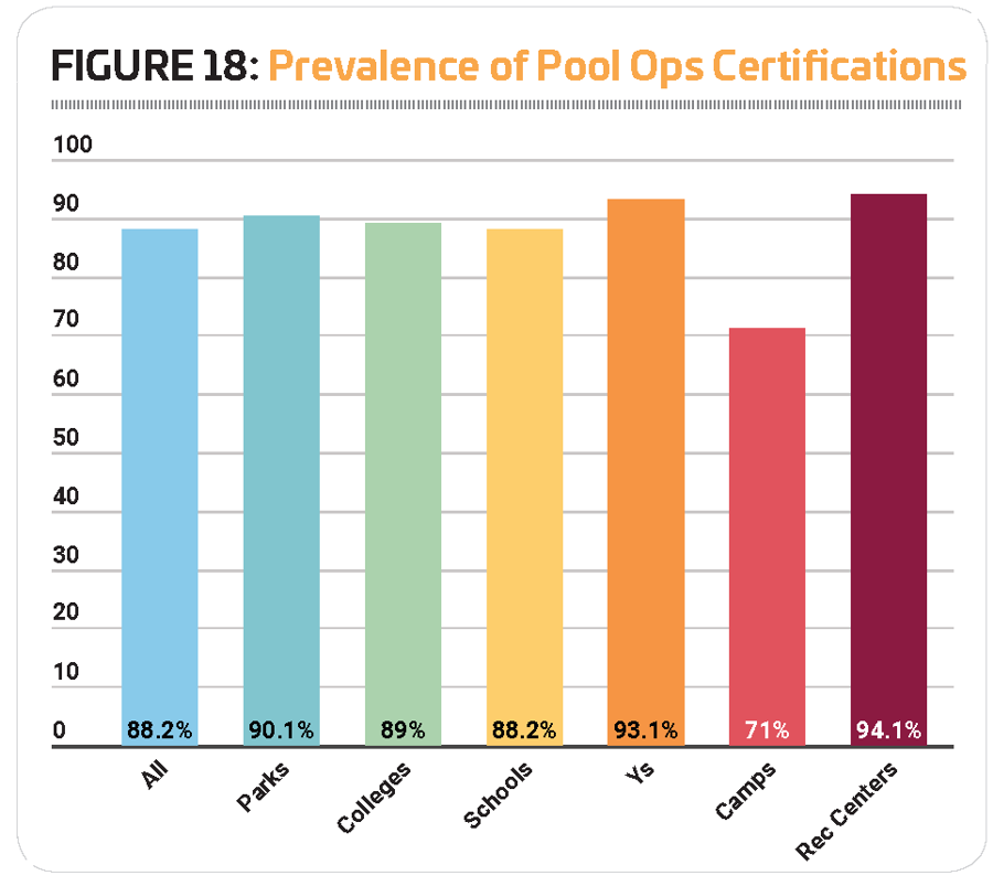 Figure 18 Pool Ops Certifications