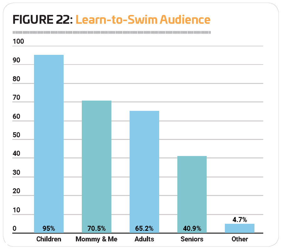 Figure 22 Learn to Swim Audience