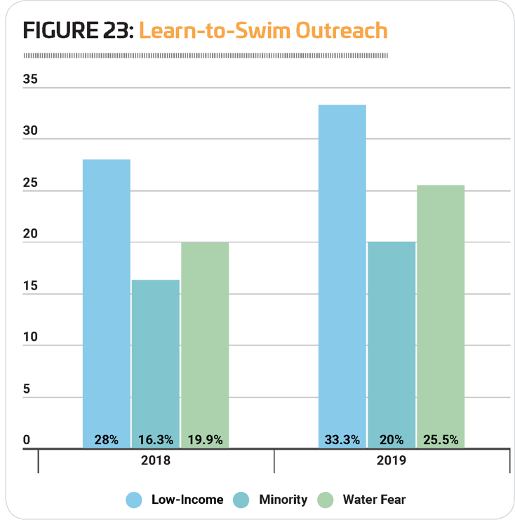 Figure 23 Learn to Swim Outreach