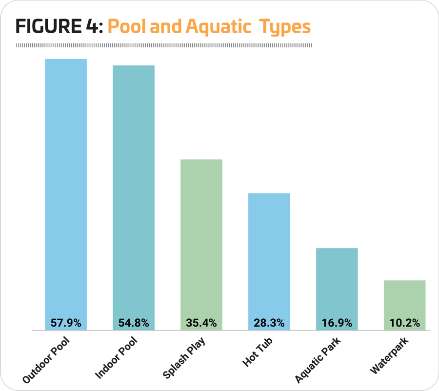 Pool and Aquatic Types