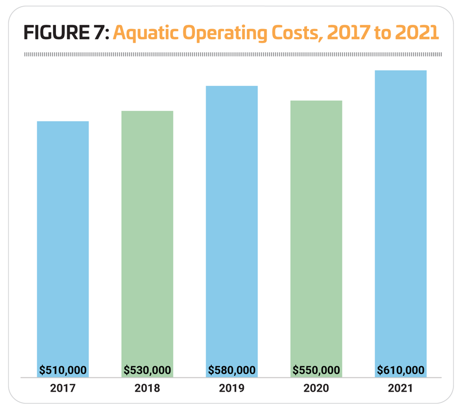 Aquatic Operating Costs