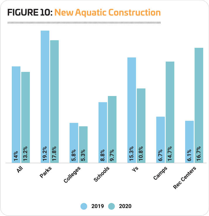 New Aquatic Construction