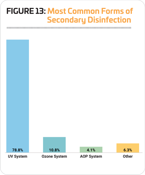 secondary disinfection