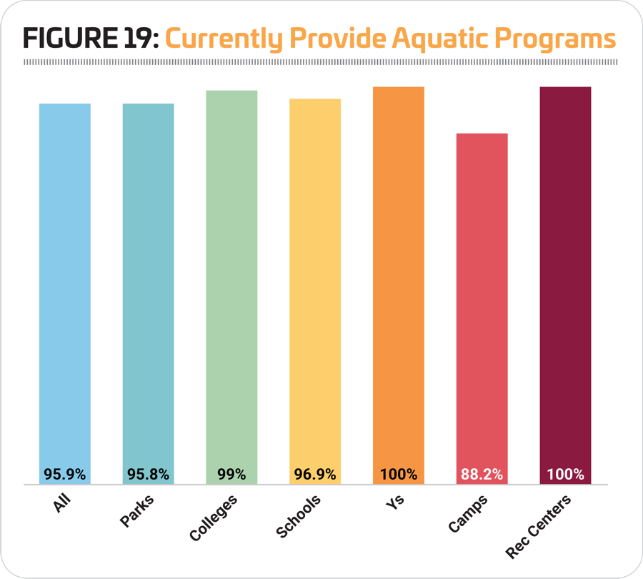 Aquatic programs