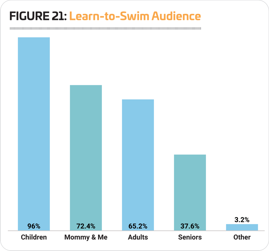 Figure 21 - Learn to Swim