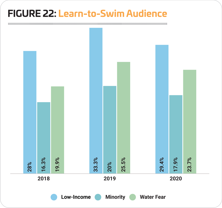 Figure 22 - Learn to Swim