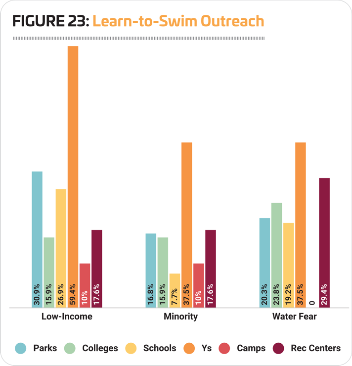 Figure 23 - Learn to Swim