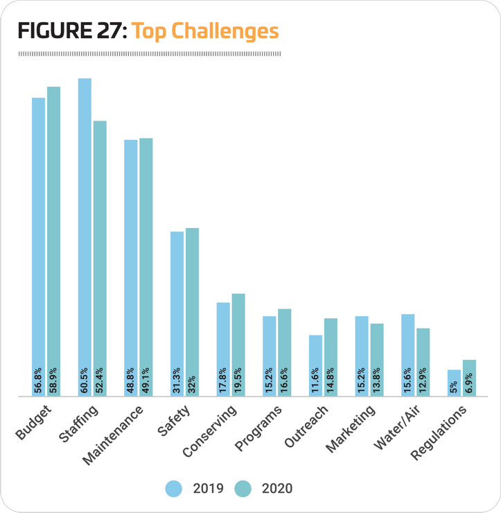 Figure 27 - Top Challenges